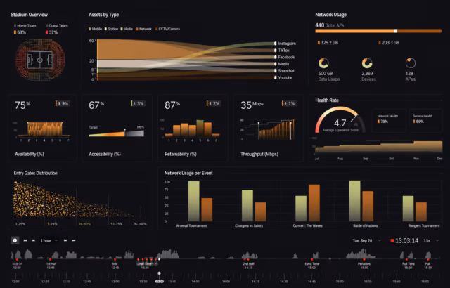 KPI dashboard design: choosing what earns a place on screen