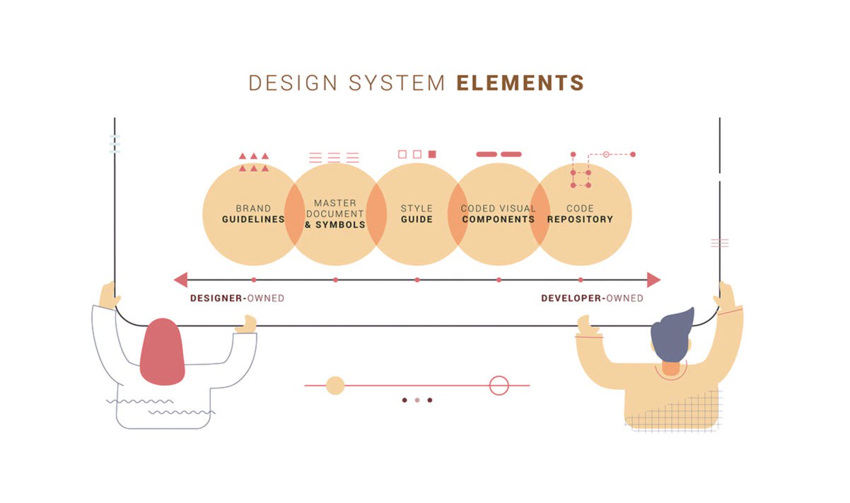 Design Systems and Styleguide Differences Fuselab Creative