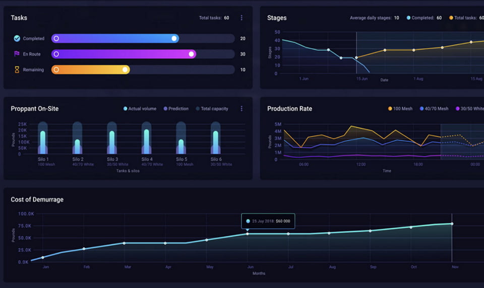 AI Dashboard Design Services Agency | Fuselab Creative