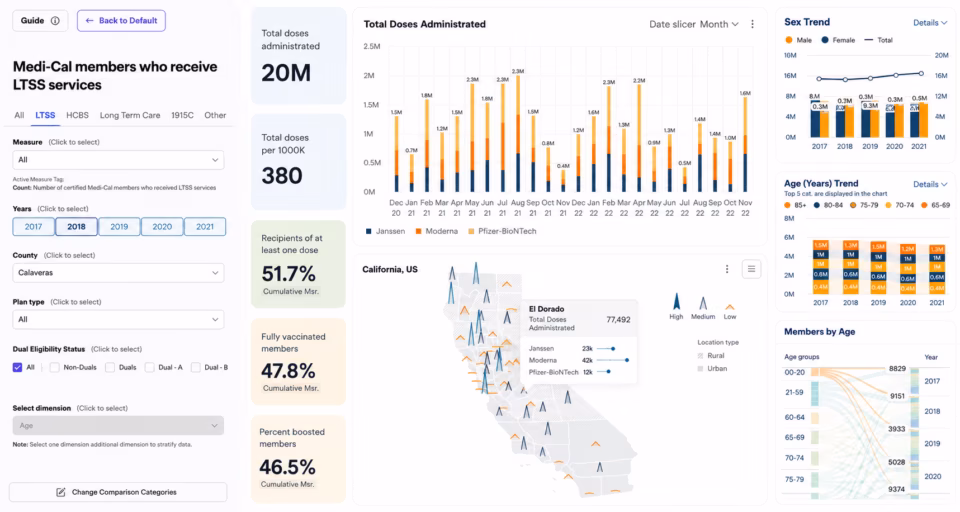 Dashboard design vs data visualization: what actually differs