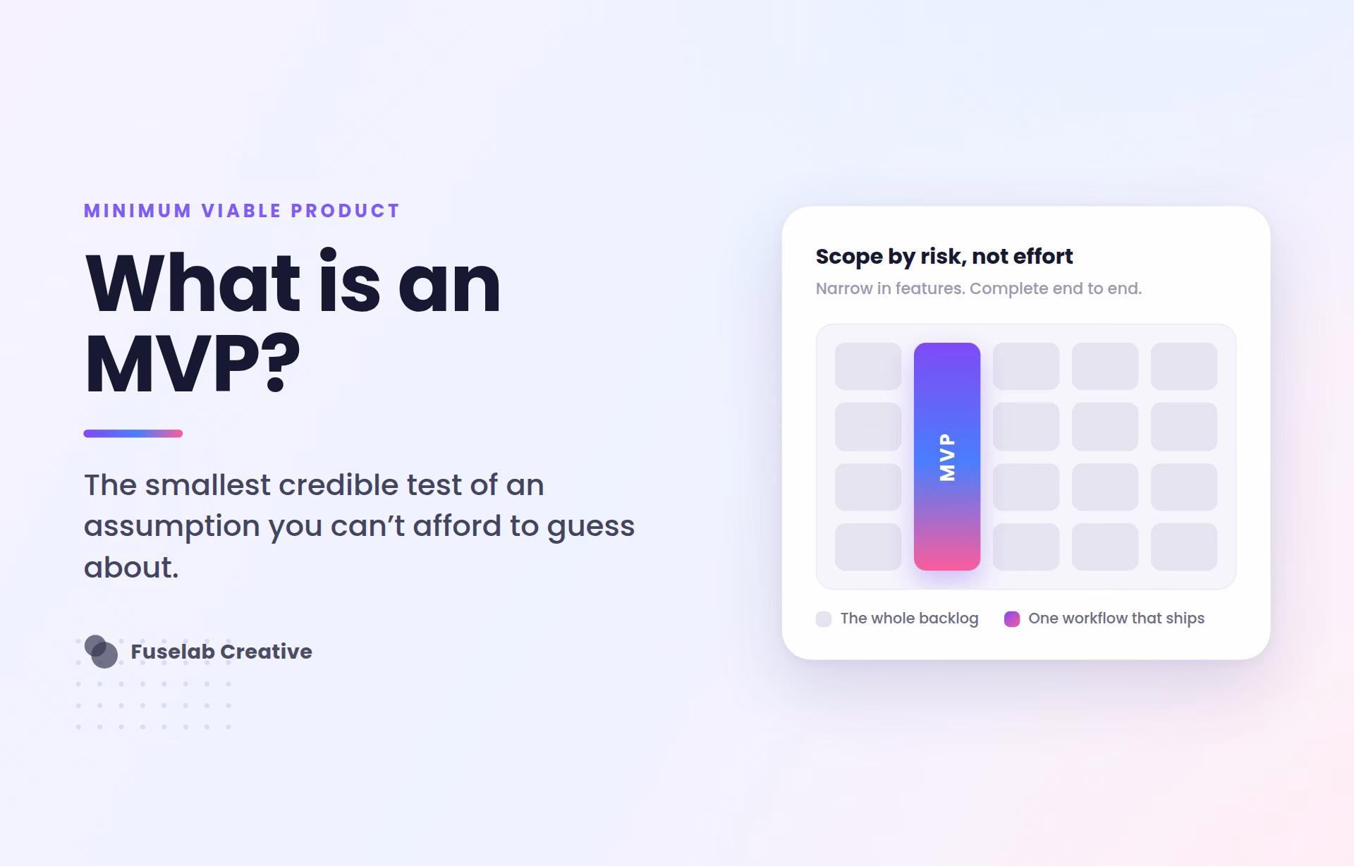 What is an MVP concept graphic: the minimum viable product as one end-to-end workflow slice, Fuselab Creative, 2026.